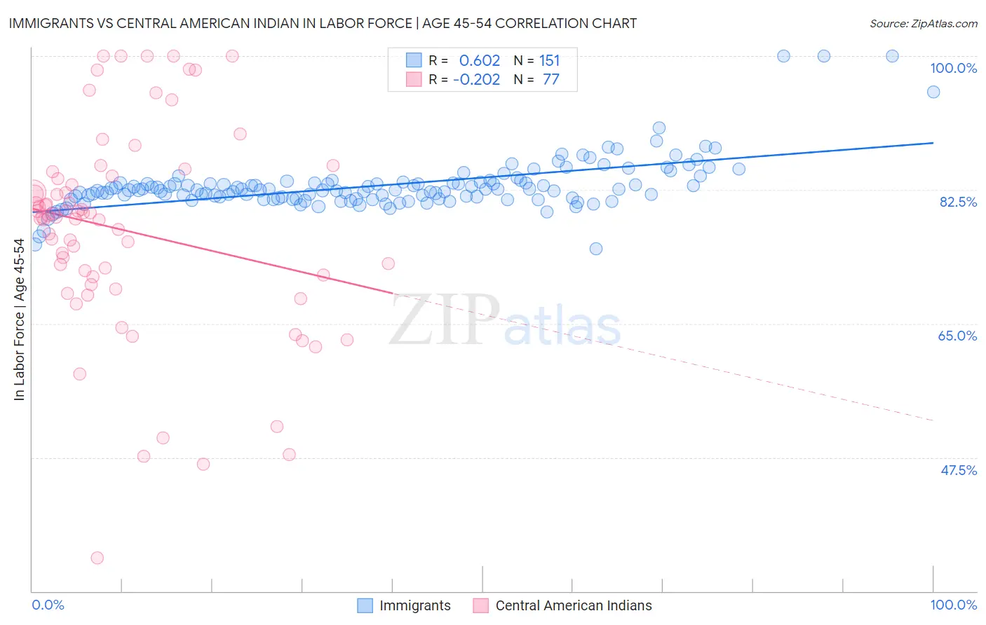 Immigrants vs Central American Indian In Labor Force | Age 45-54