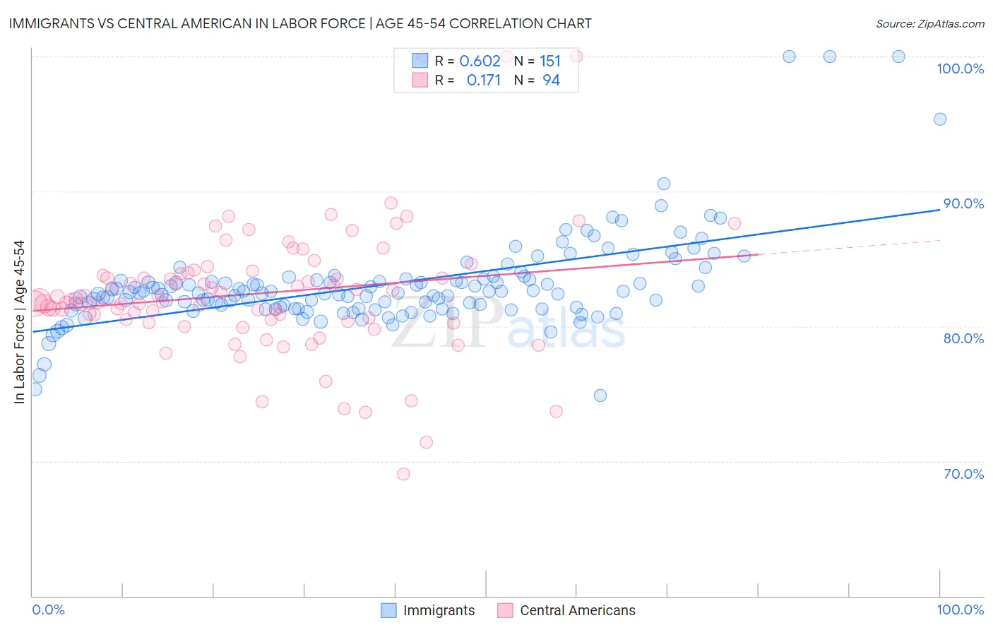 Immigrants vs Central American In Labor Force | Age 45-54