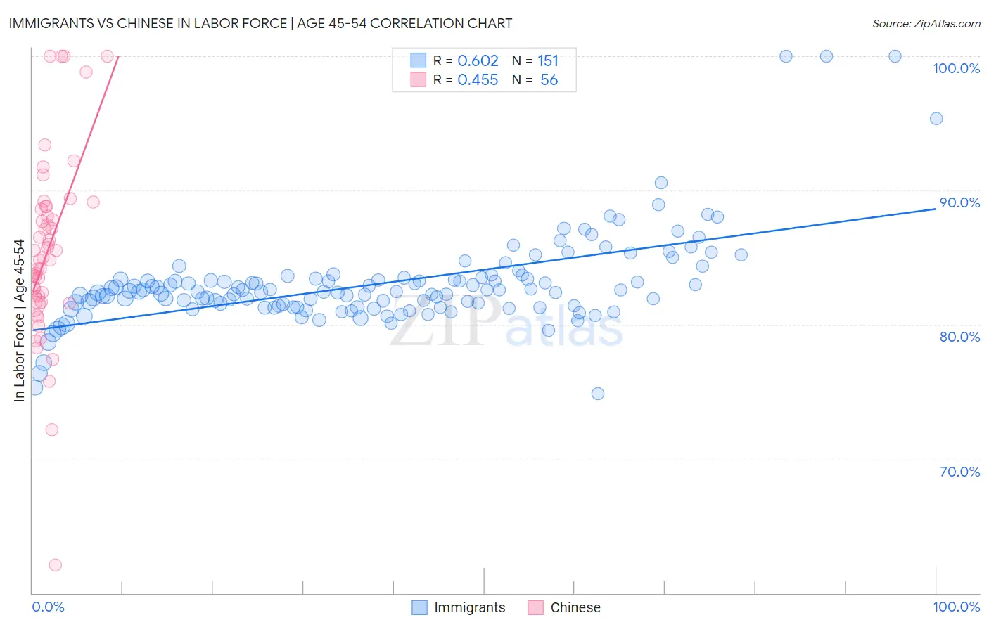 Immigrants vs Chinese In Labor Force | Age 45-54