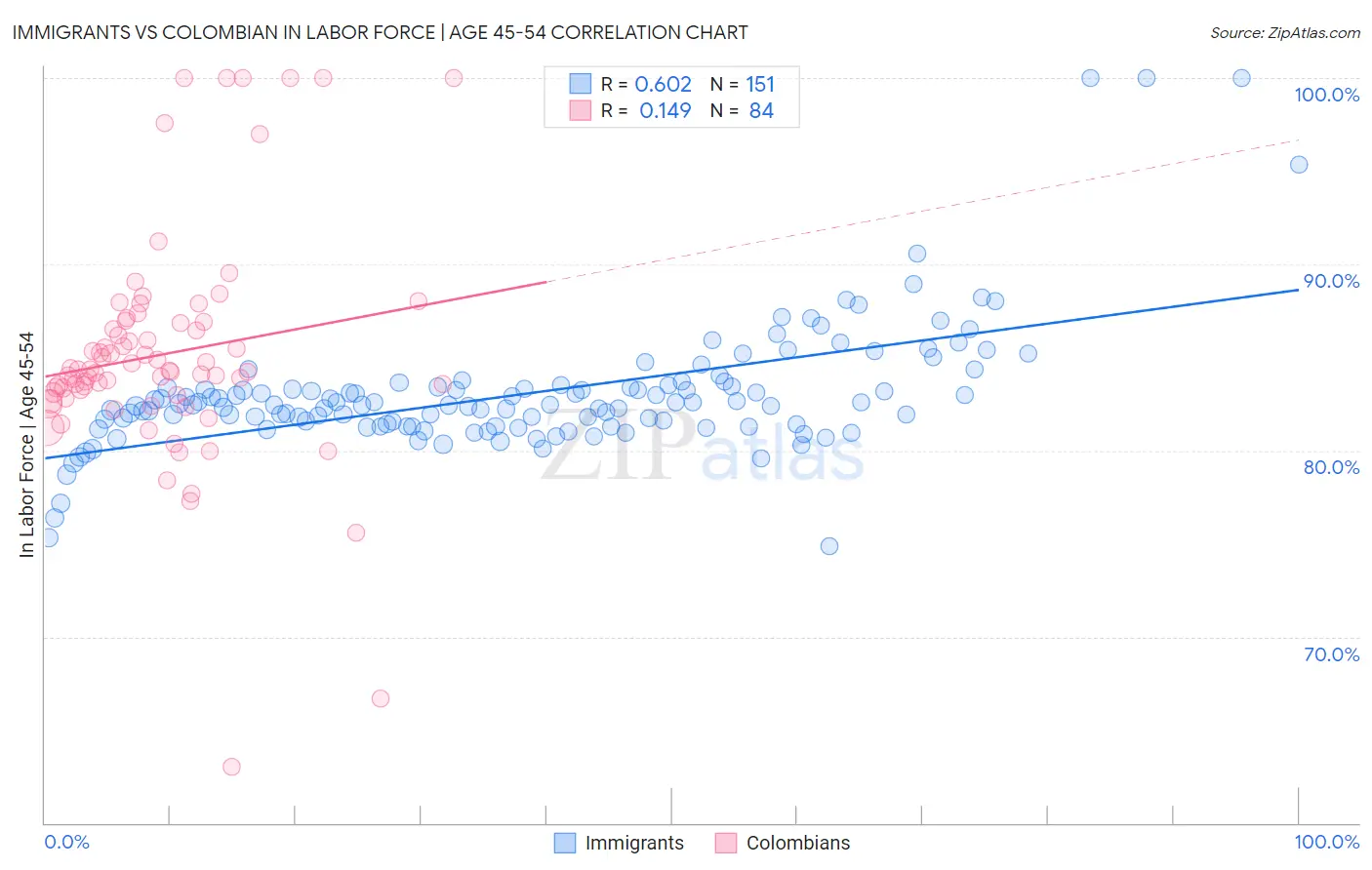 Immigrants vs Colombian In Labor Force | Age 45-54