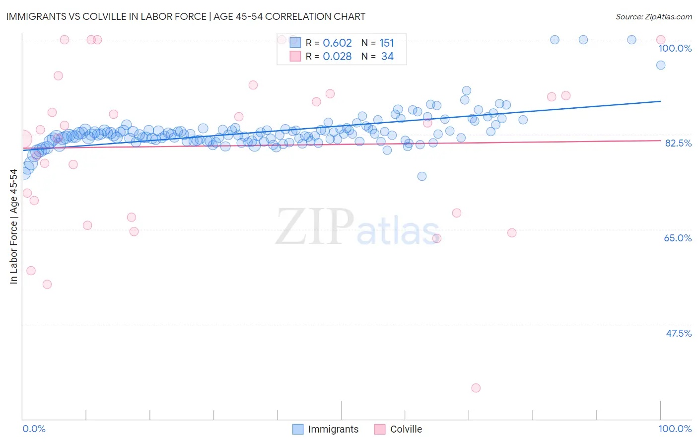 Immigrants vs Colville In Labor Force | Age 45-54