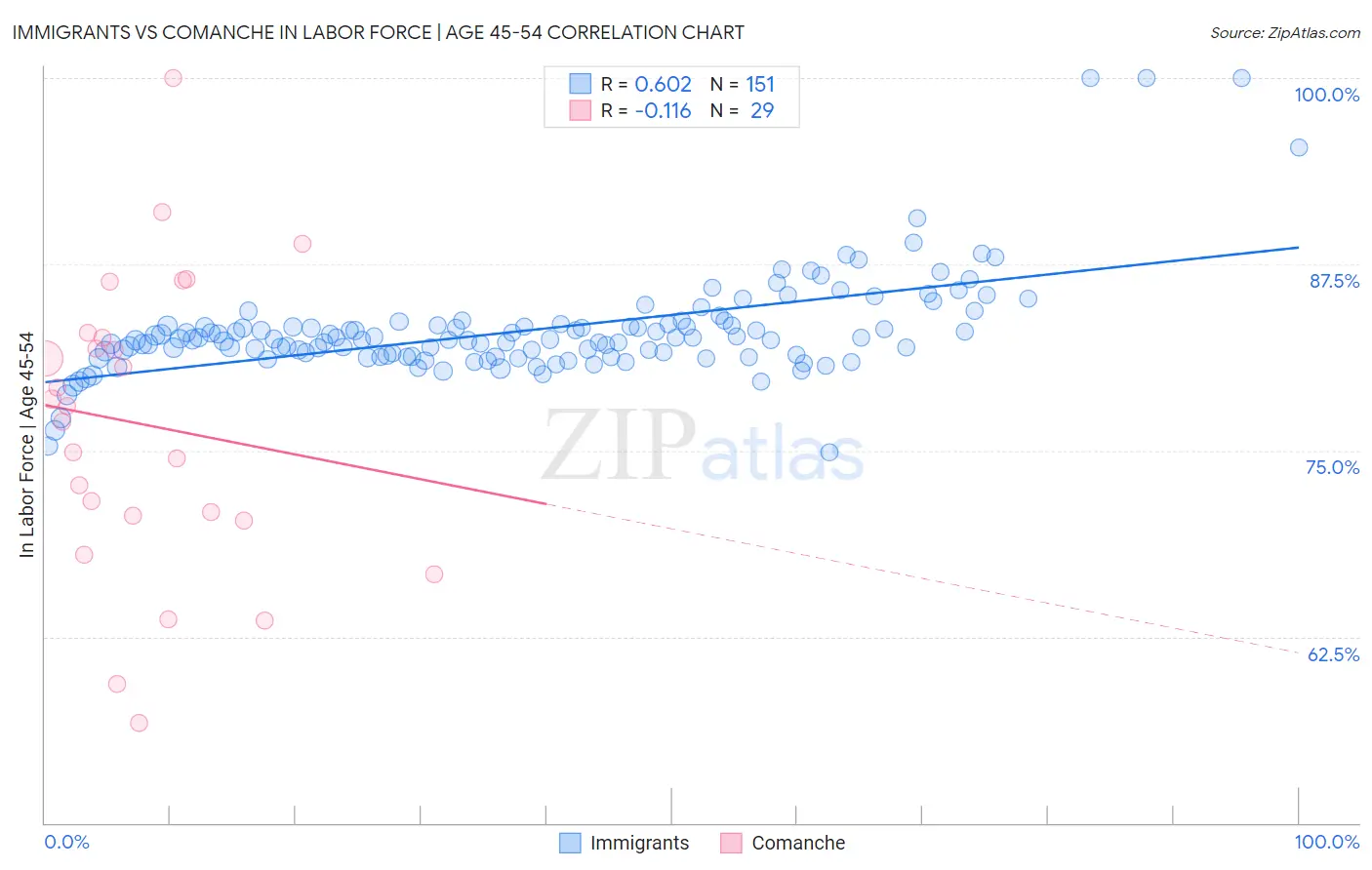 Immigrants vs Comanche In Labor Force | Age 45-54