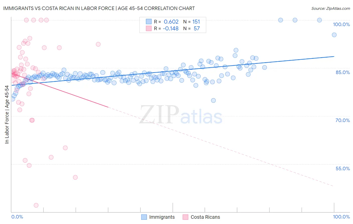 Immigrants vs Costa Rican In Labor Force | Age 45-54