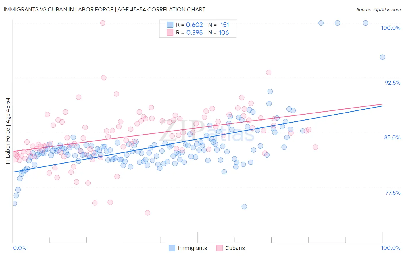 Immigrants vs Cuban In Labor Force | Age 45-54