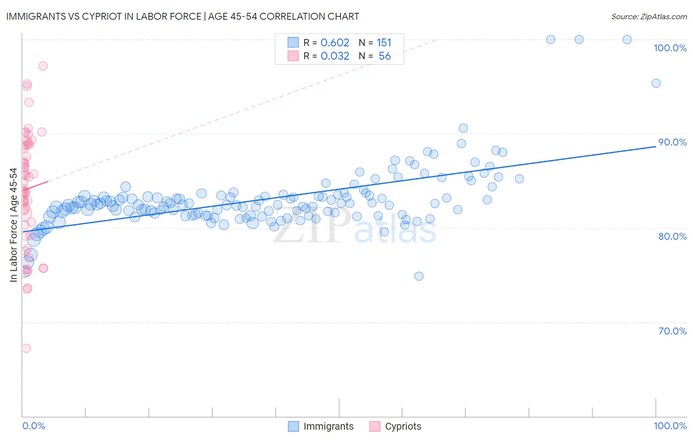 Immigrants vs Cypriot In Labor Force | Age 45-54