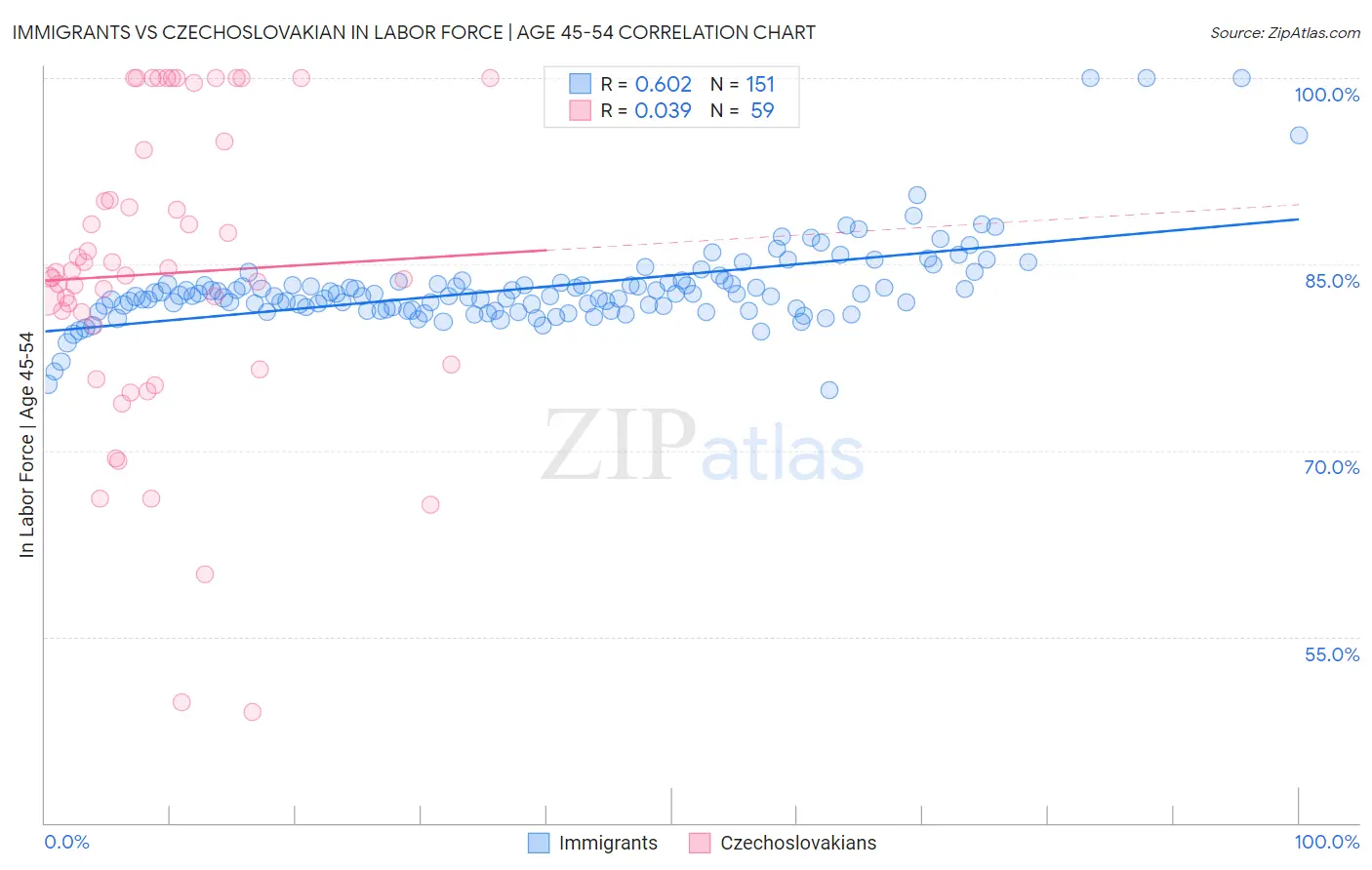 Immigrants vs Czechoslovakian In Labor Force | Age 45-54