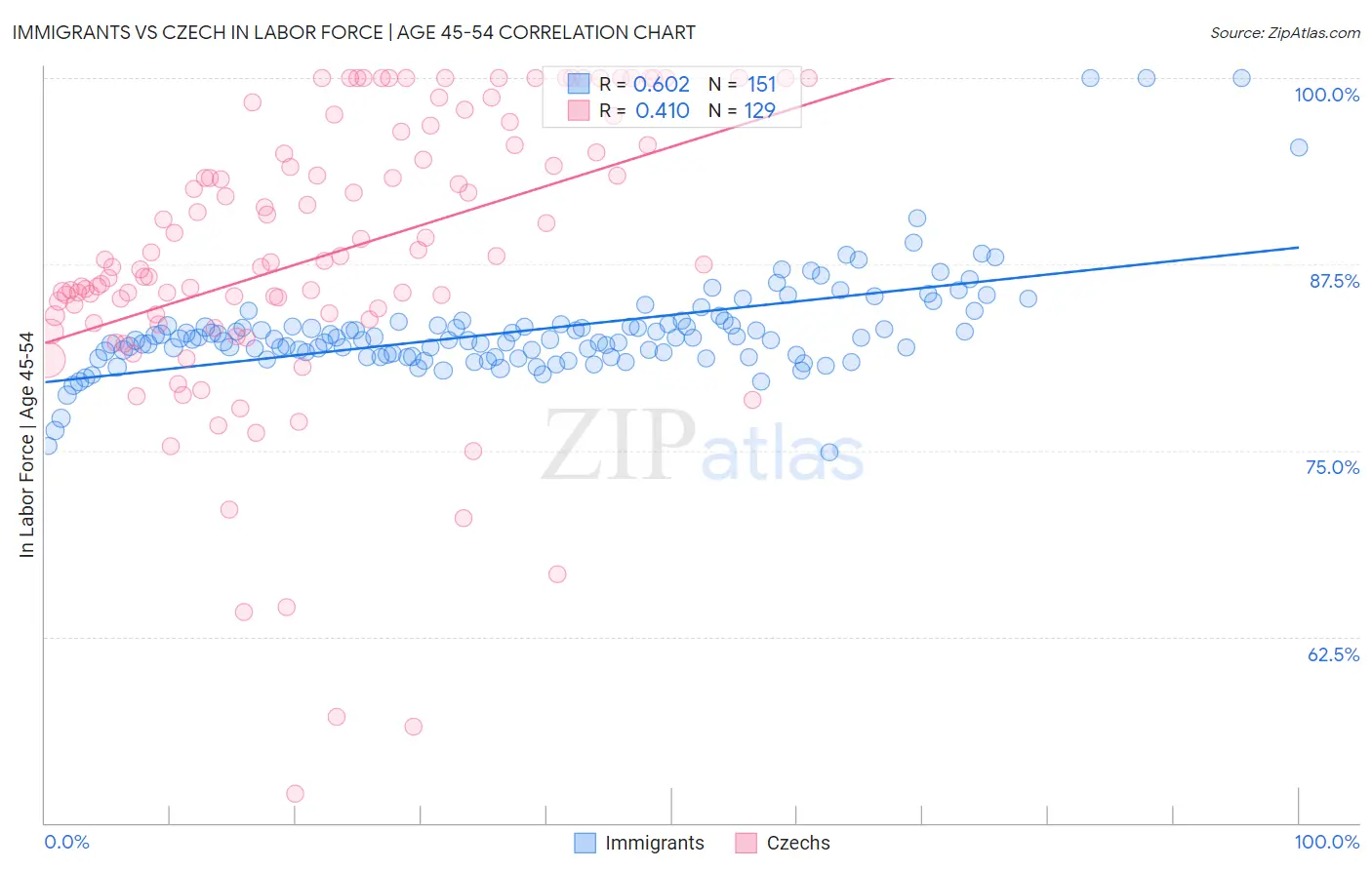 Immigrants vs Czech In Labor Force | Age 45-54