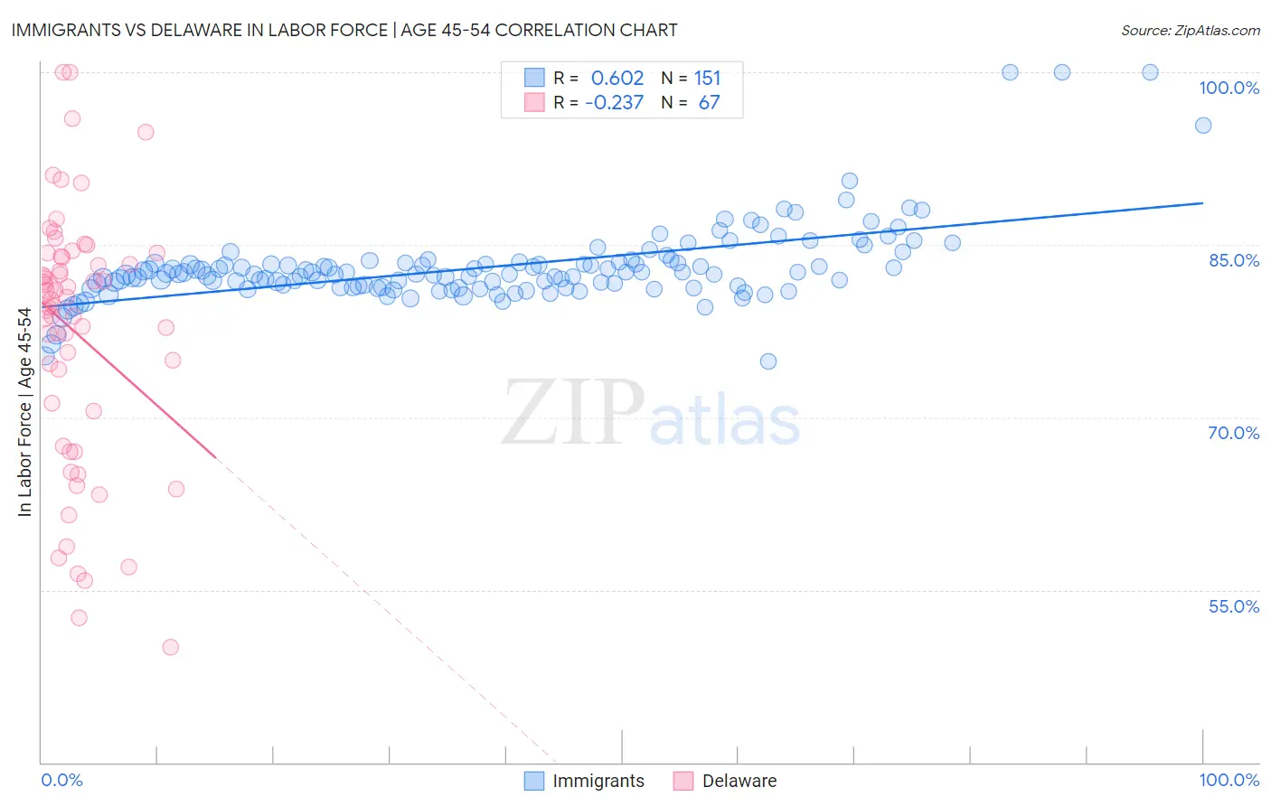 Immigrants vs Delaware In Labor Force | Age 45-54