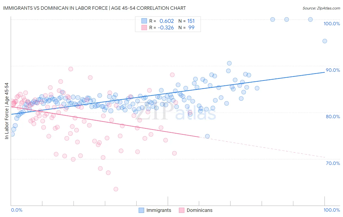 Immigrants vs Dominican In Labor Force | Age 45-54
