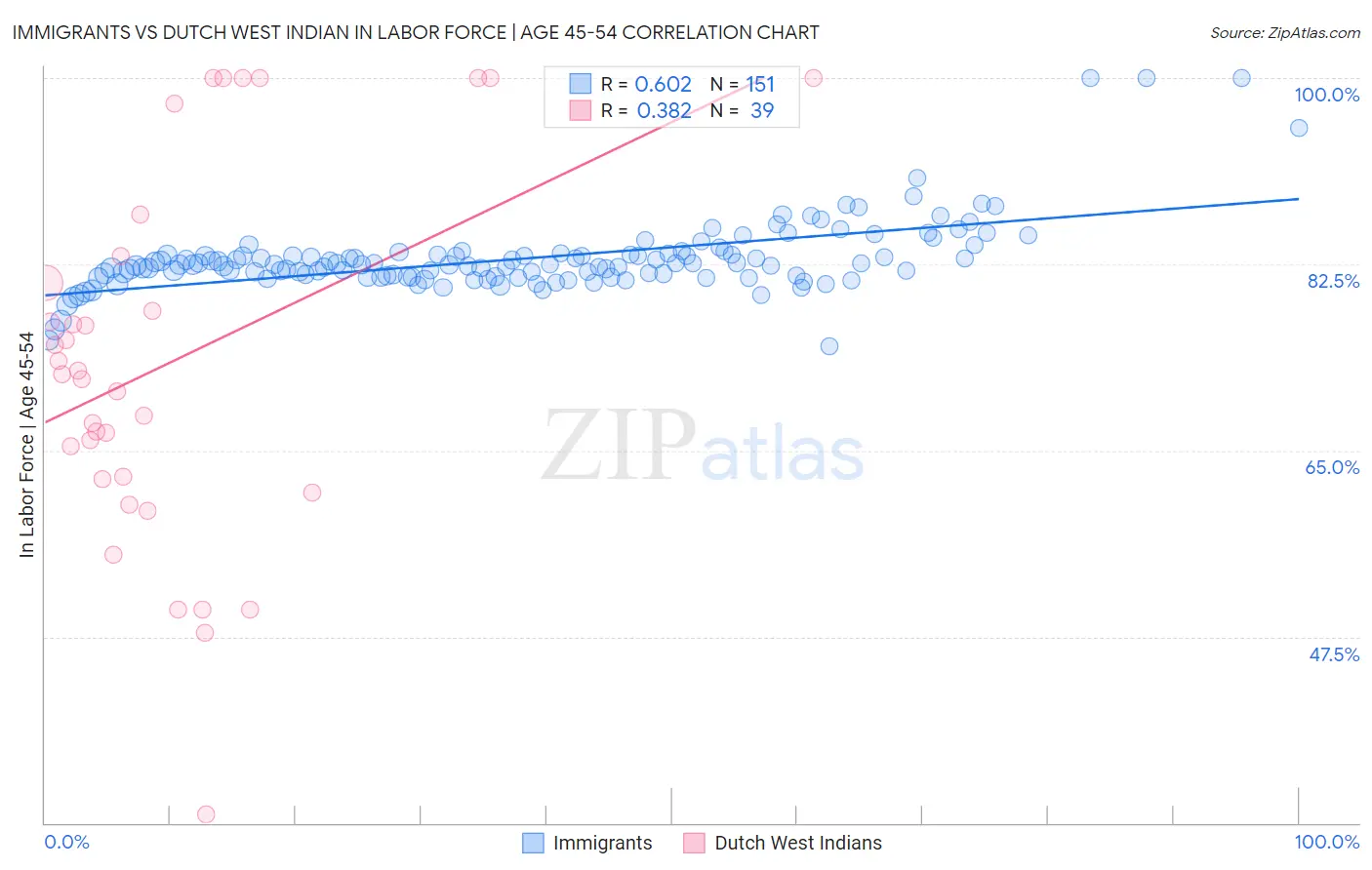 Immigrants vs Dutch West Indian In Labor Force | Age 45-54