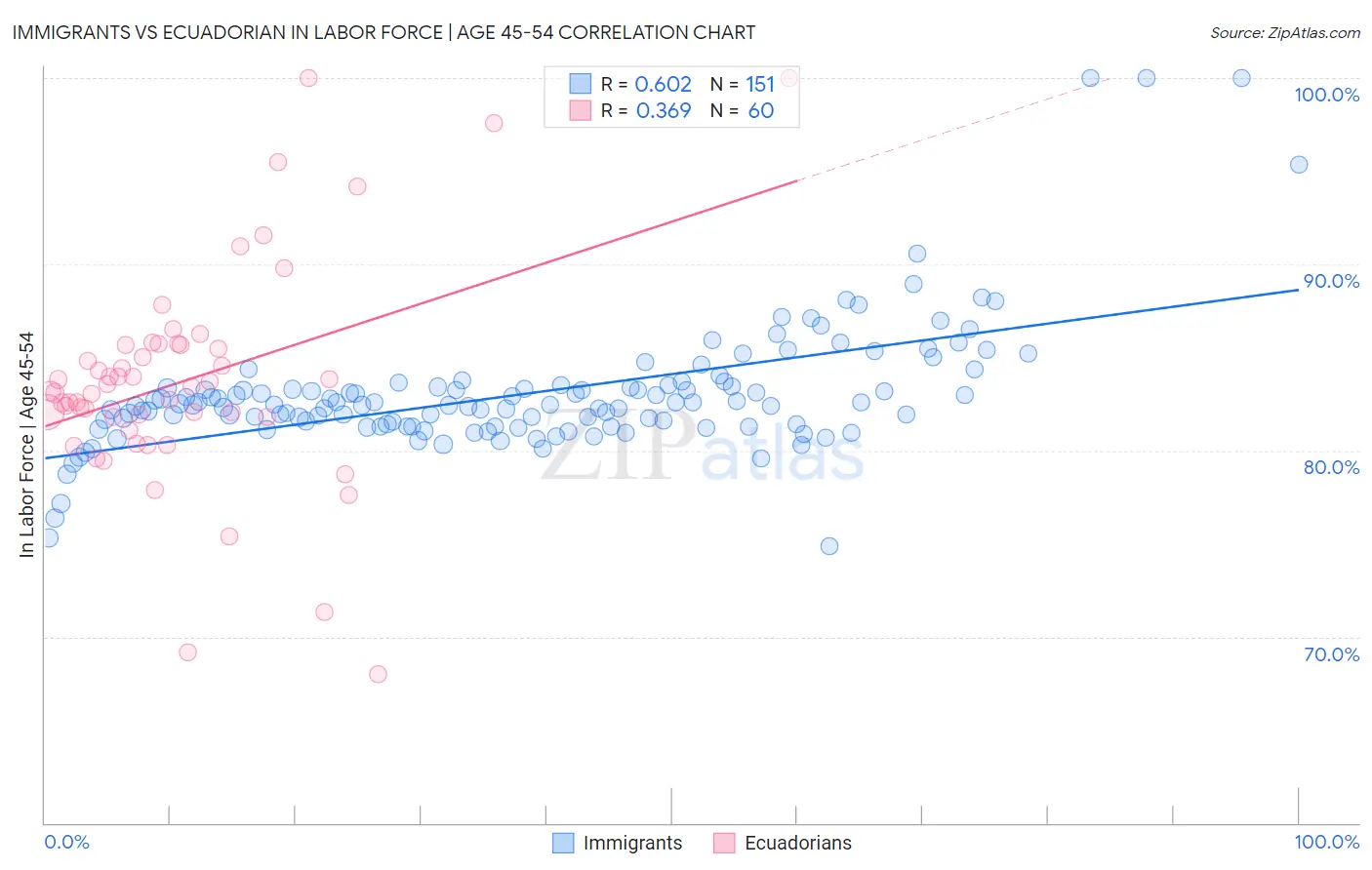 Immigrants vs Ecuadorian In Labor Force | Age 45-54