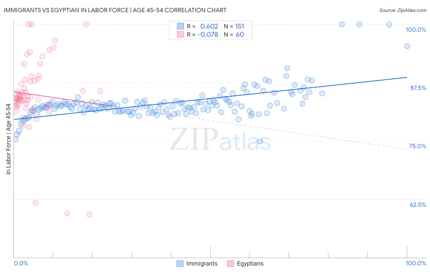 Immigrants vs Egyptian In Labor Force | Age 45-54
