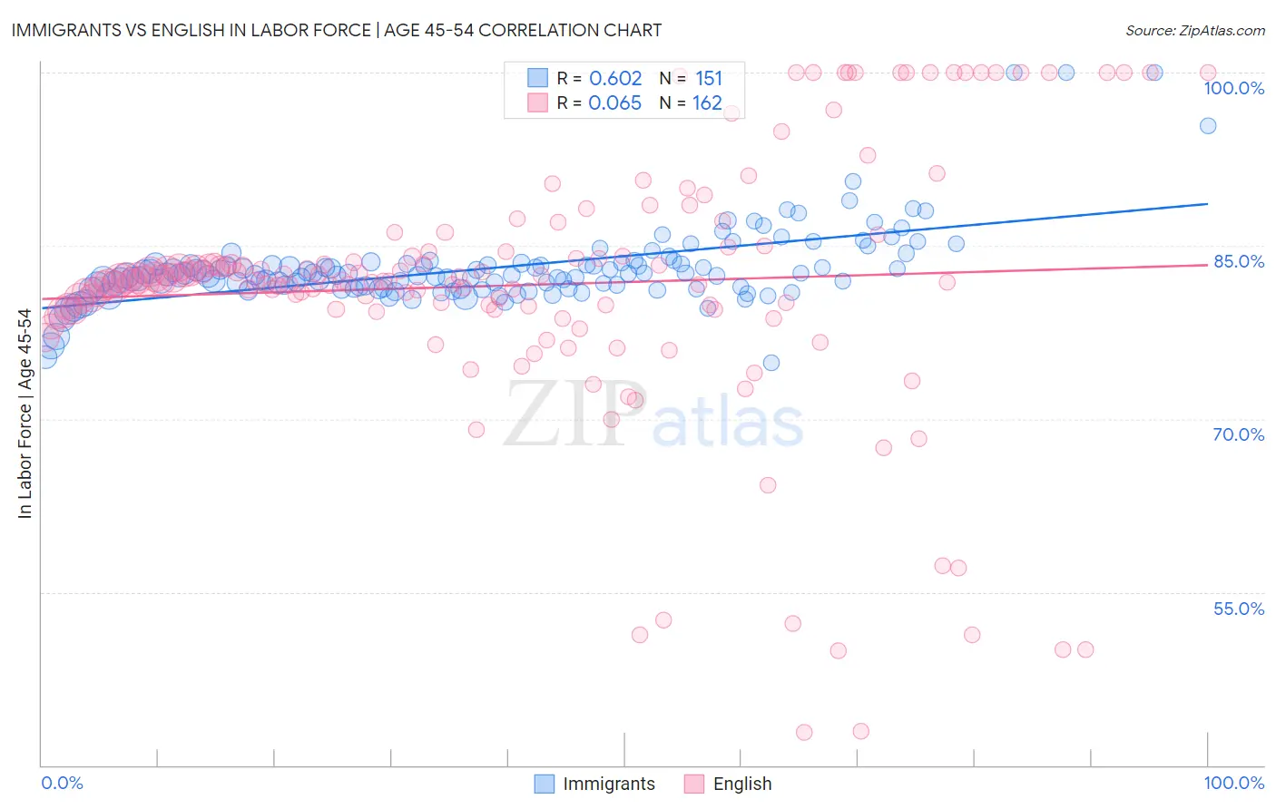 Immigrants vs English In Labor Force | Age 45-54