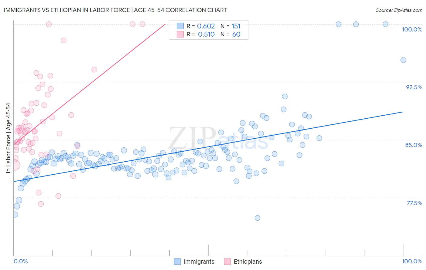 Immigrants vs Ethiopian In Labor Force | Age 45-54