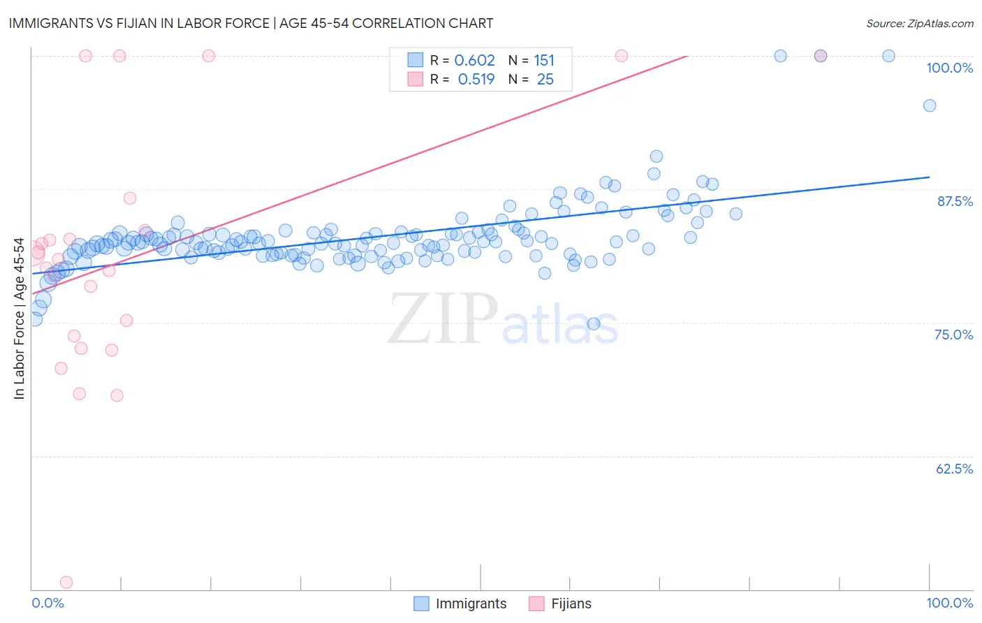 Immigrants vs Fijian In Labor Force | Age 45-54