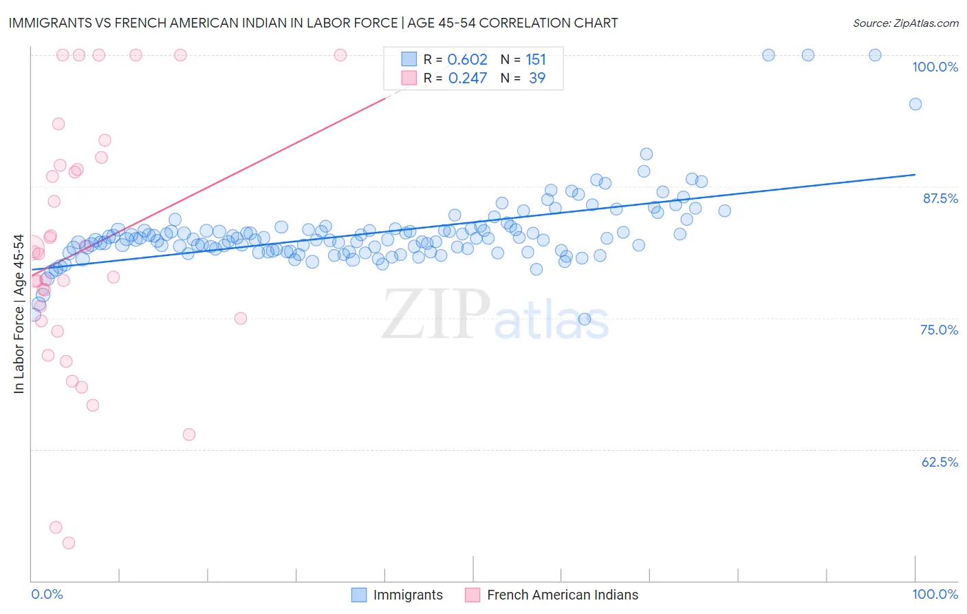 Immigrants vs French American Indian In Labor Force | Age 45-54