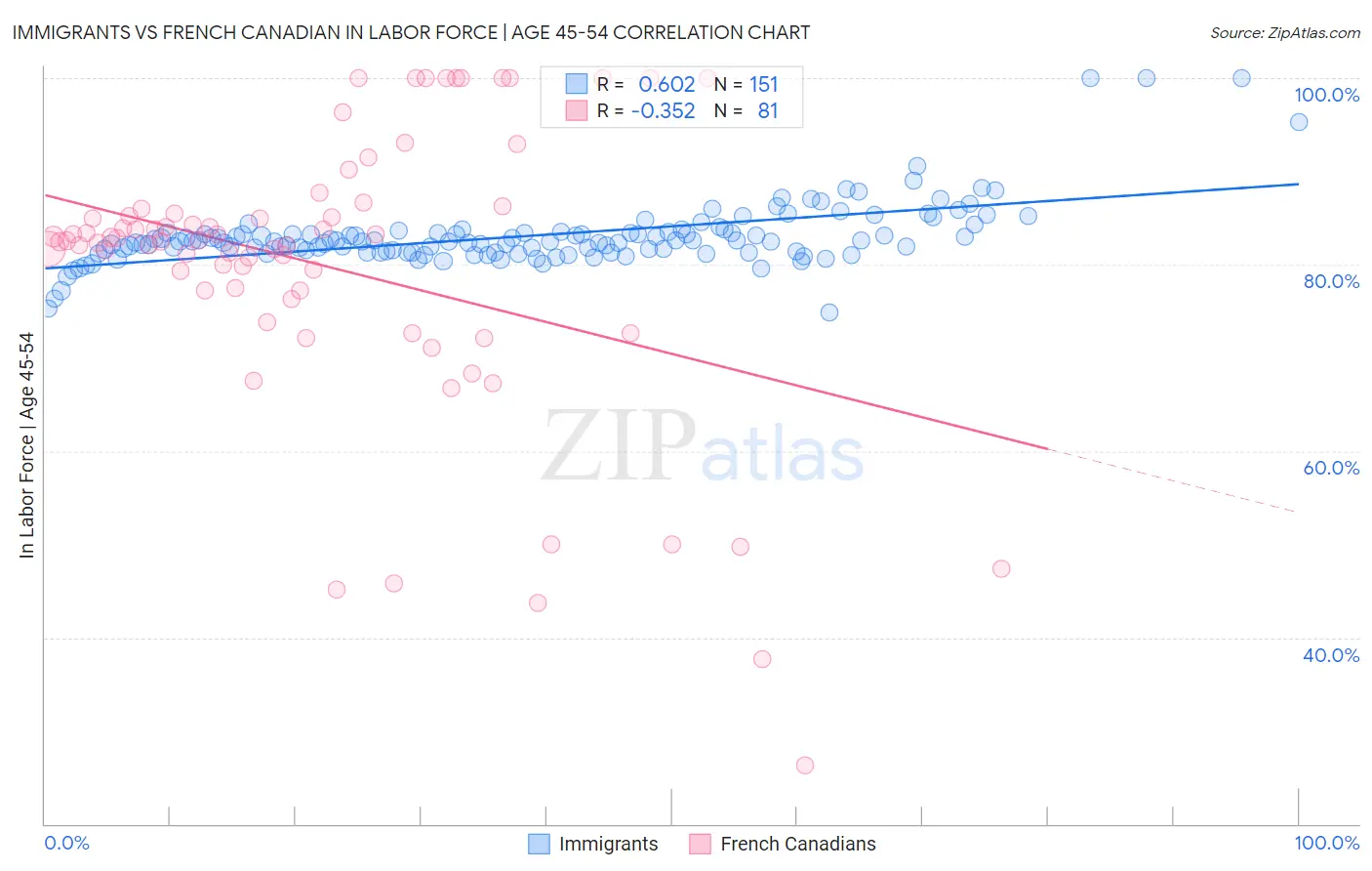 Immigrants vs French Canadian In Labor Force | Age 45-54