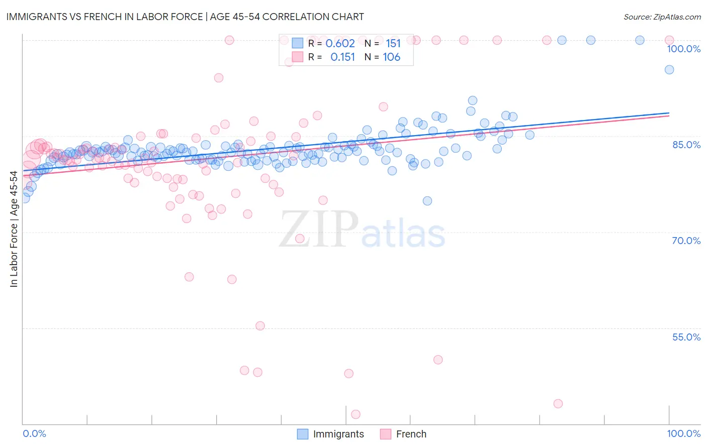 Immigrants vs French In Labor Force | Age 45-54