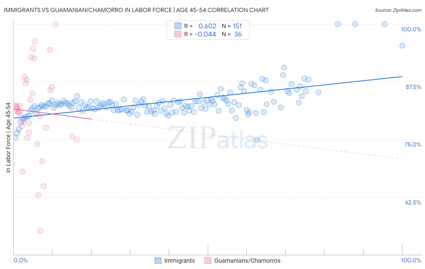 Immigrants vs Guamanian/Chamorro In Labor Force | Age 45-54