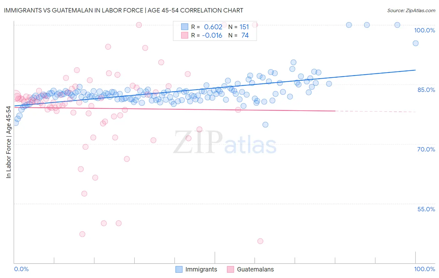 Immigrants vs Guatemalan In Labor Force | Age 45-54