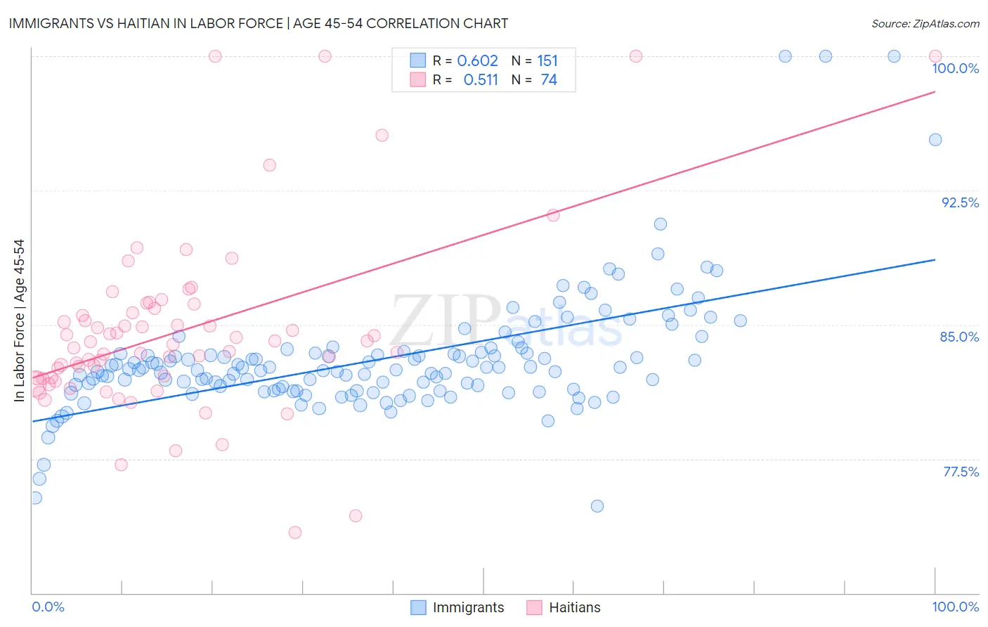 Immigrants vs Haitian In Labor Force | Age 45-54