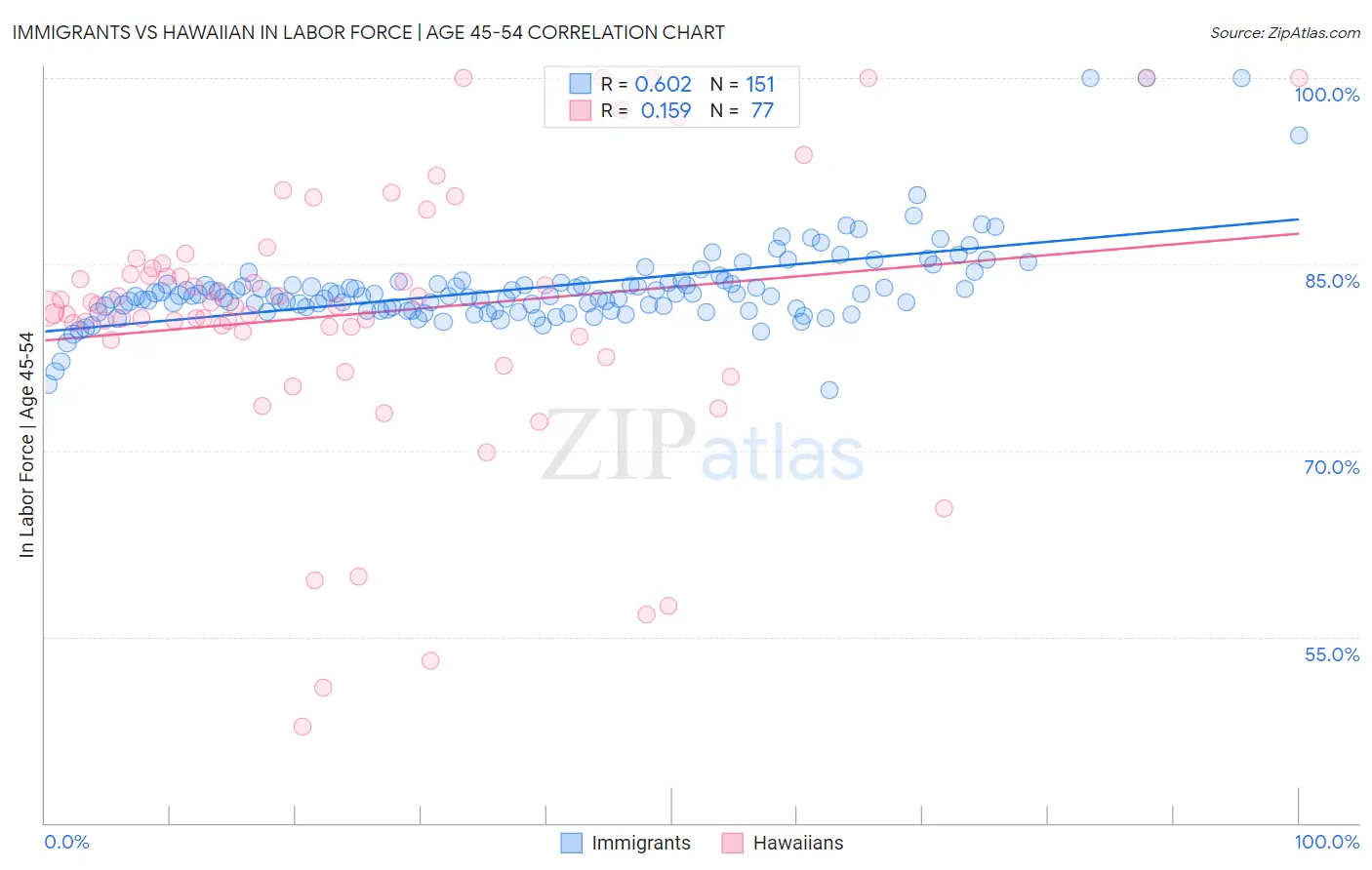 Immigrants vs Hawaiian In Labor Force | Age 45-54