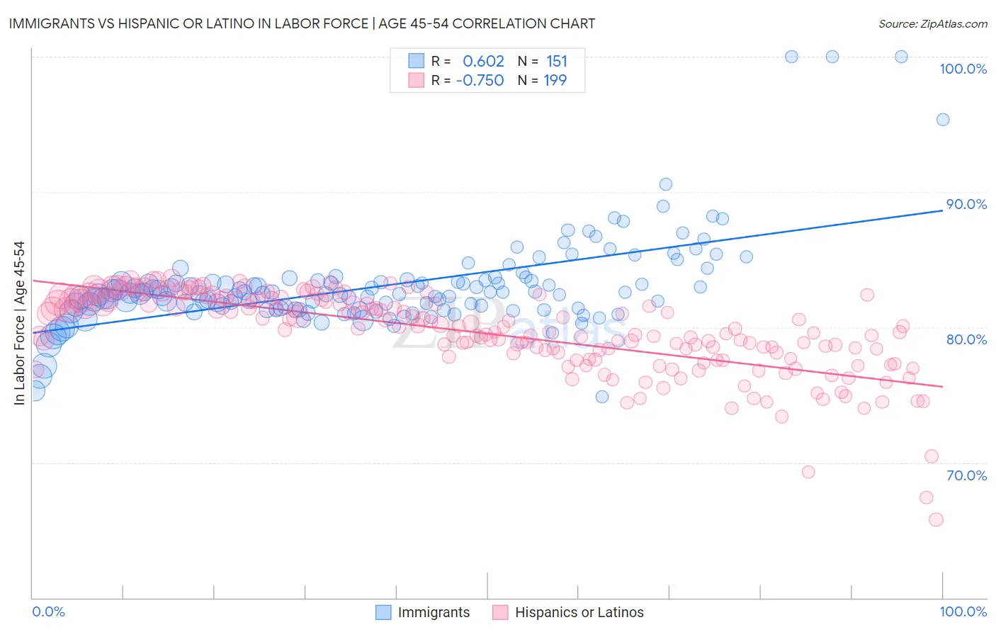 Immigrants vs Hispanic or Latino In Labor Force | Age 45-54