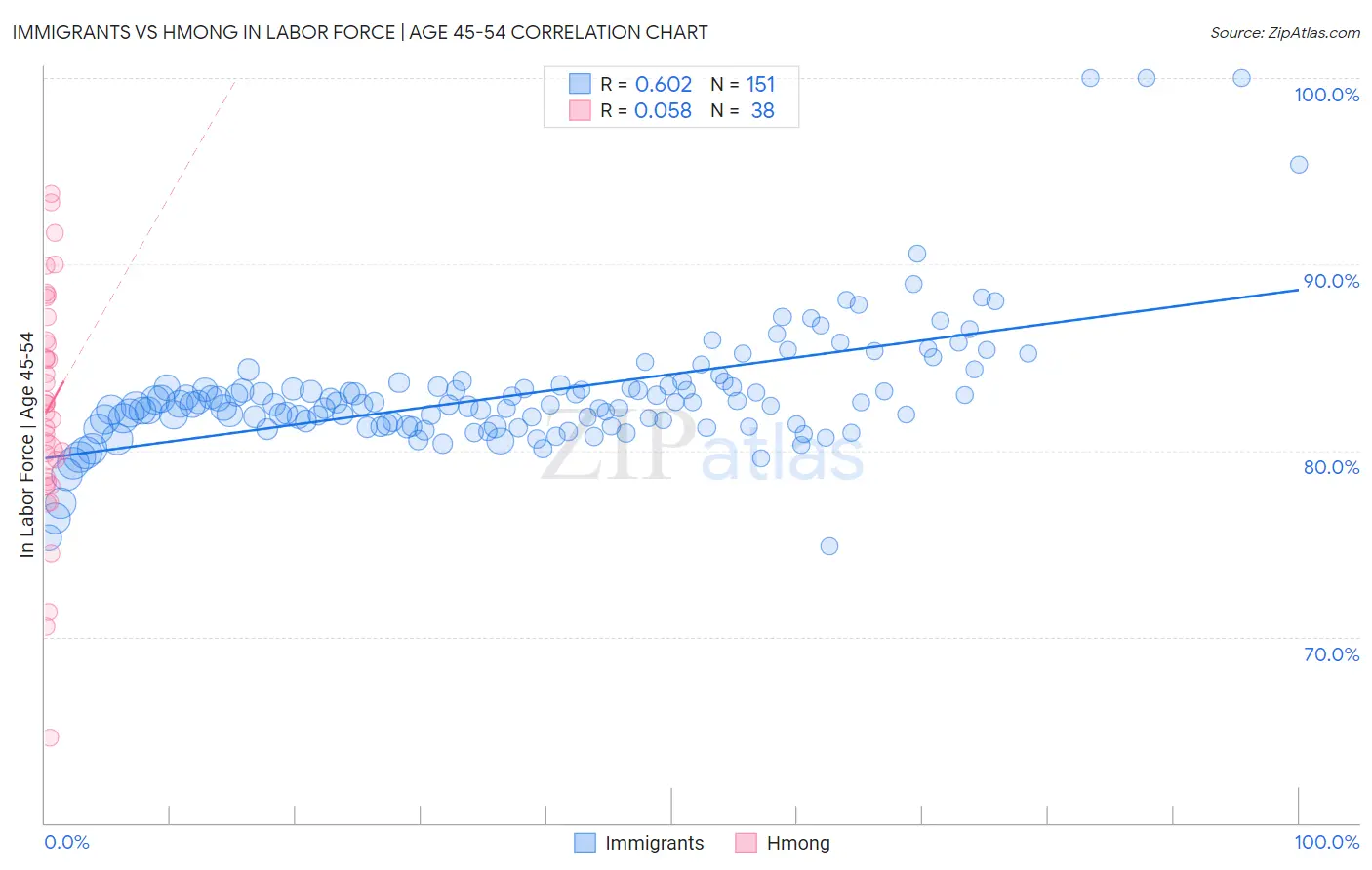 Immigrants vs Hmong In Labor Force | Age 45-54