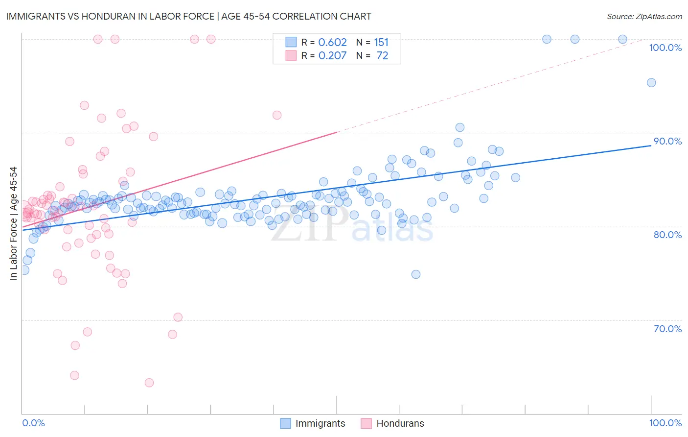 Immigrants vs Honduran In Labor Force | Age 45-54