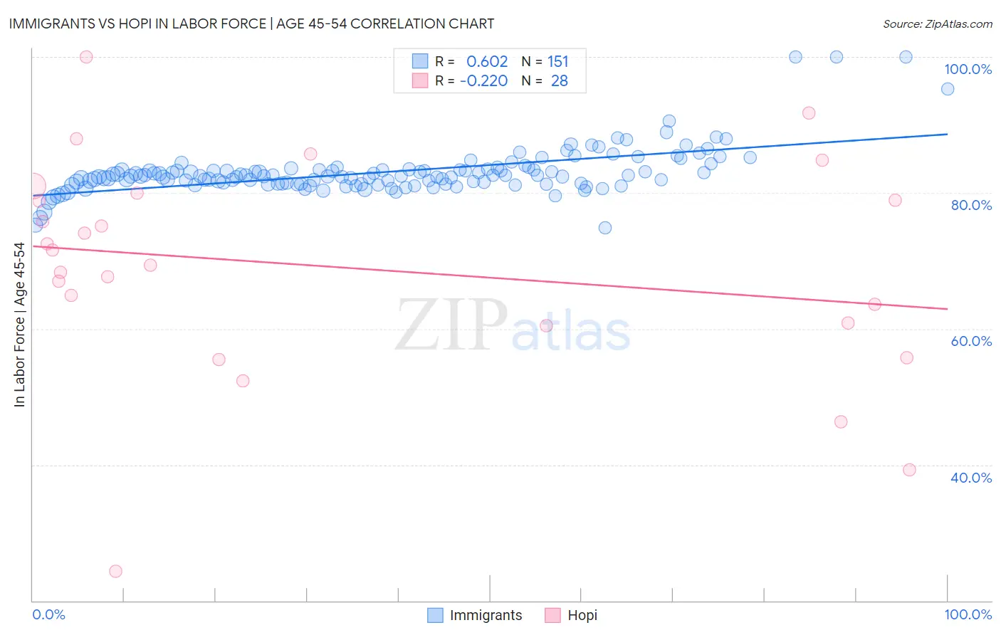 Immigrants vs Hopi In Labor Force | Age 45-54