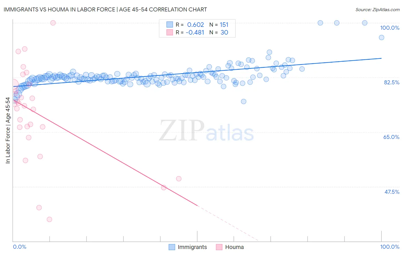 Immigrants vs Houma In Labor Force | Age 45-54