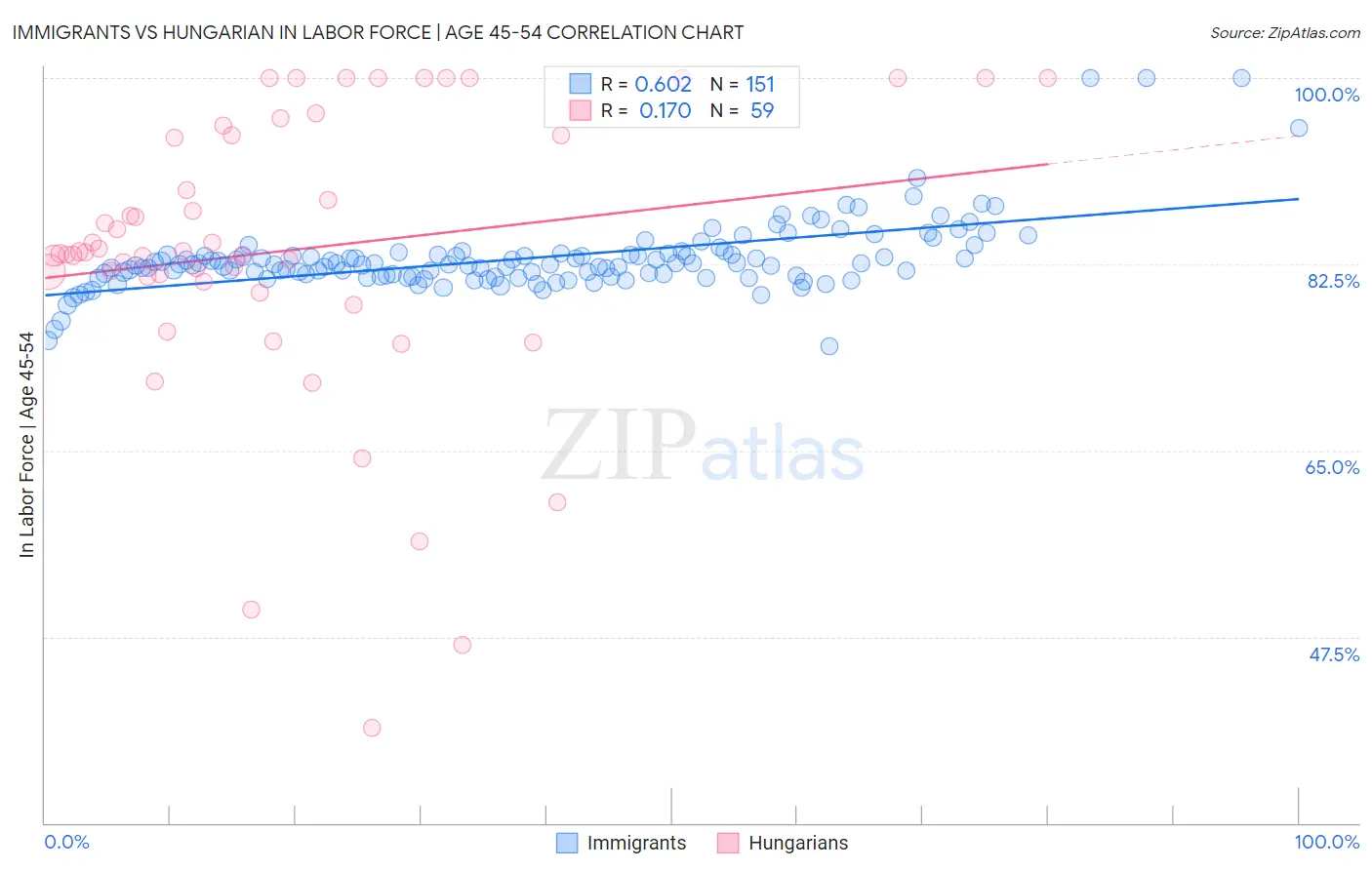 Immigrants vs Hungarian In Labor Force | Age 45-54