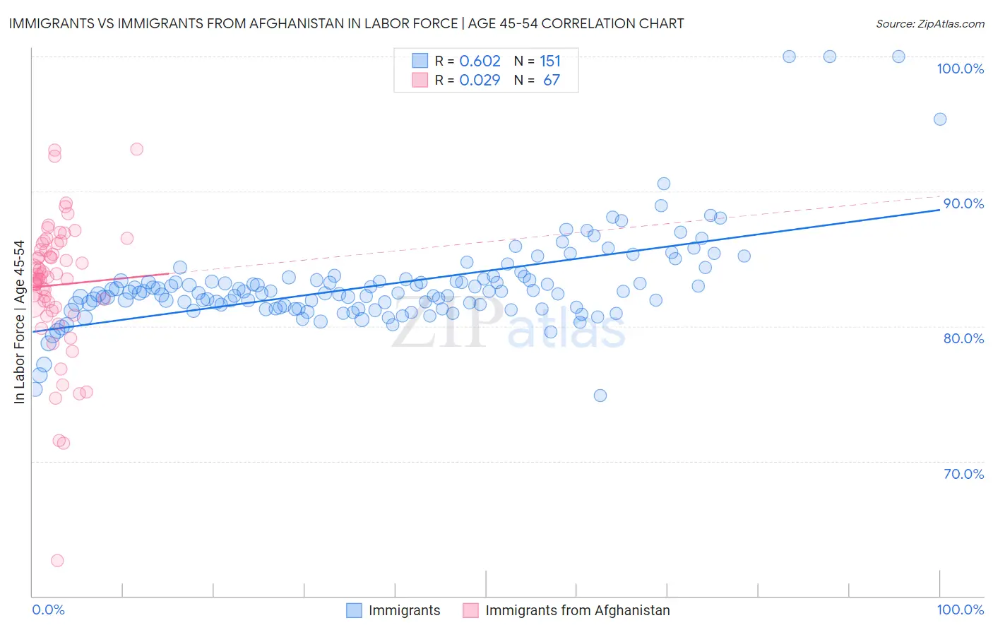 Immigrants vs Immigrants from Afghanistan In Labor Force | Age 45-54