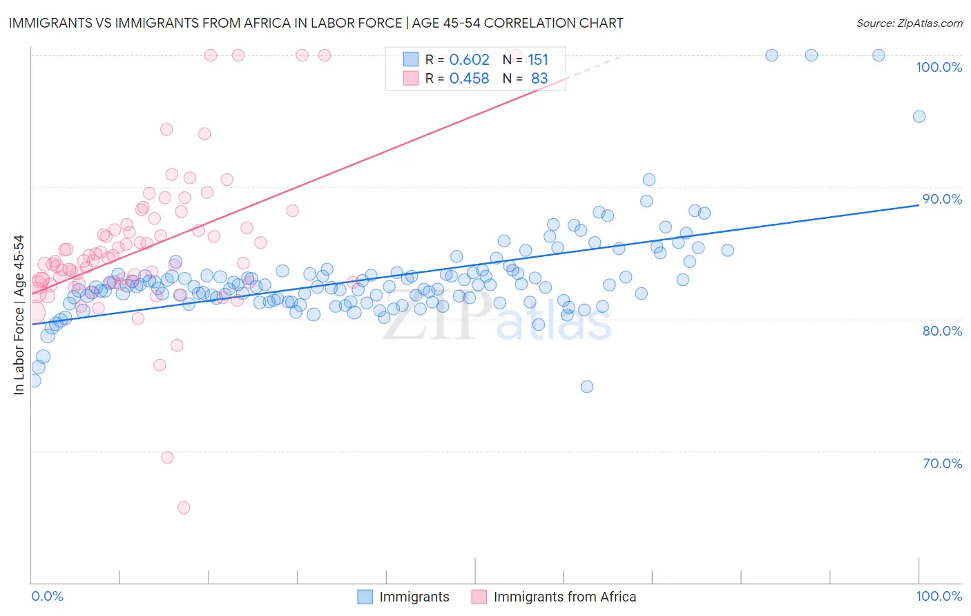 Immigrants vs Immigrants from Africa In Labor Force | Age 45-54