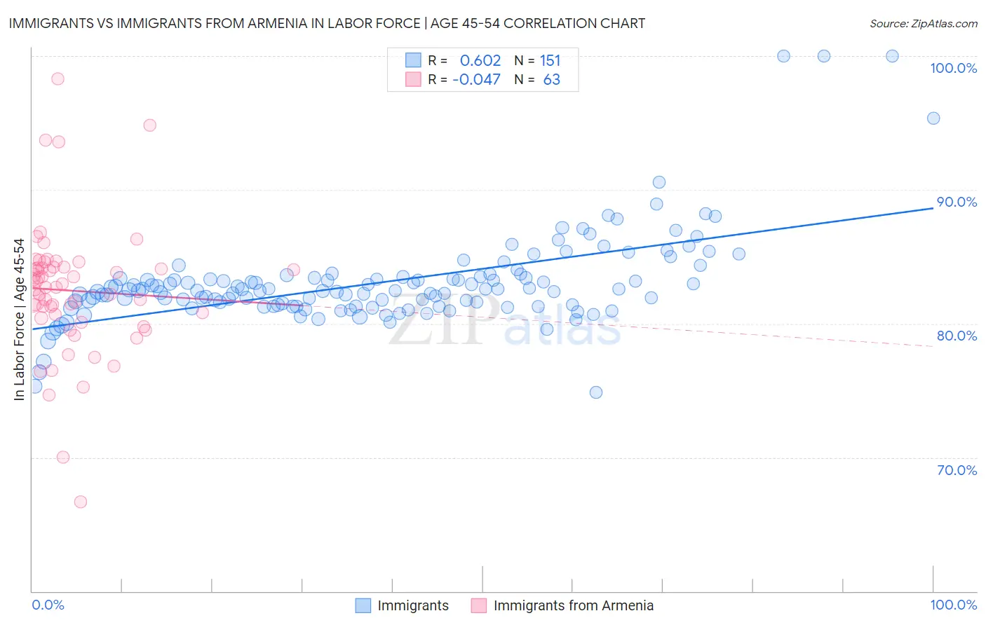 Immigrants vs Immigrants from Armenia In Labor Force | Age 45-54