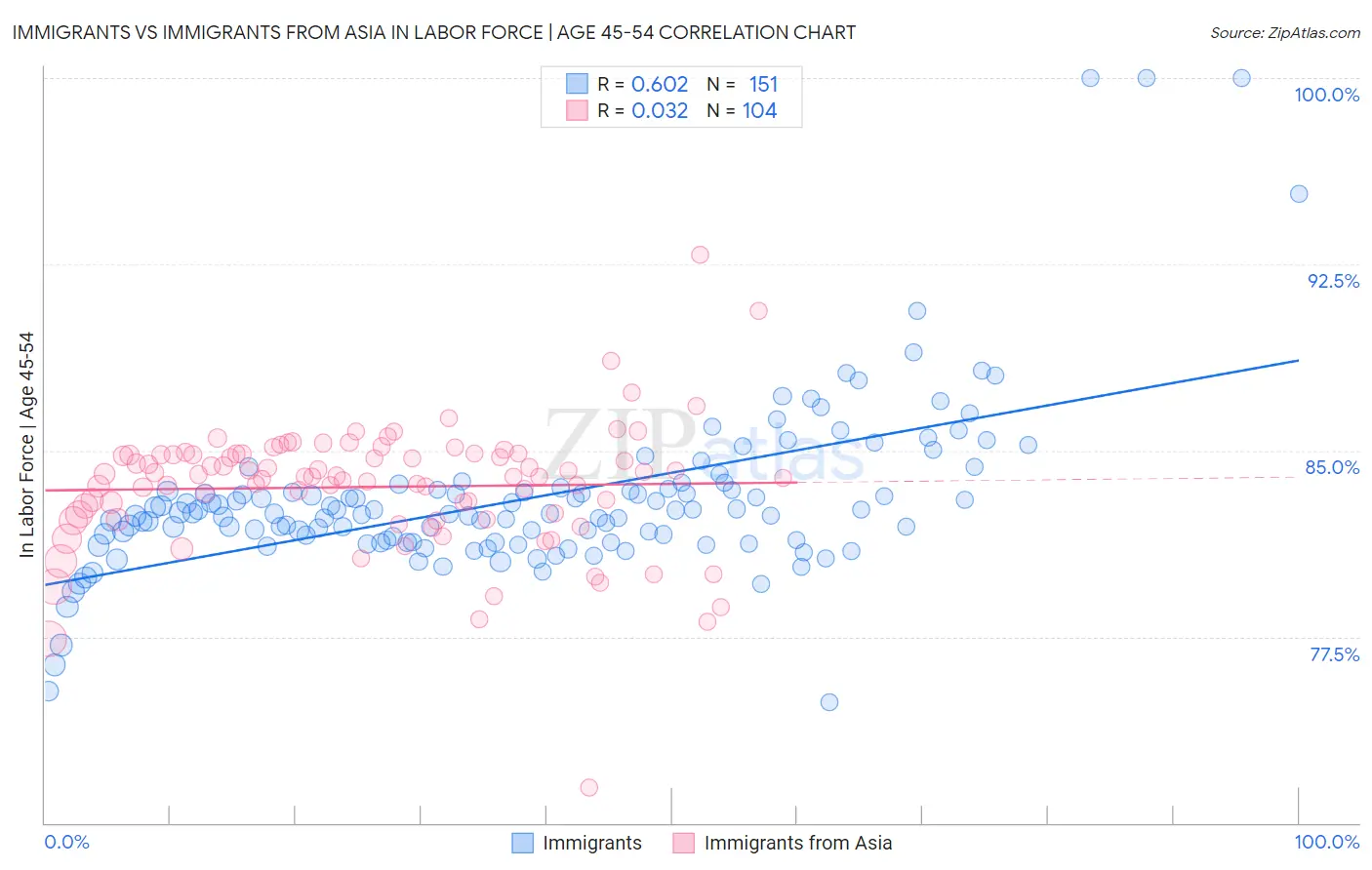 Immigrants vs Immigrants from Asia In Labor Force | Age 45-54
