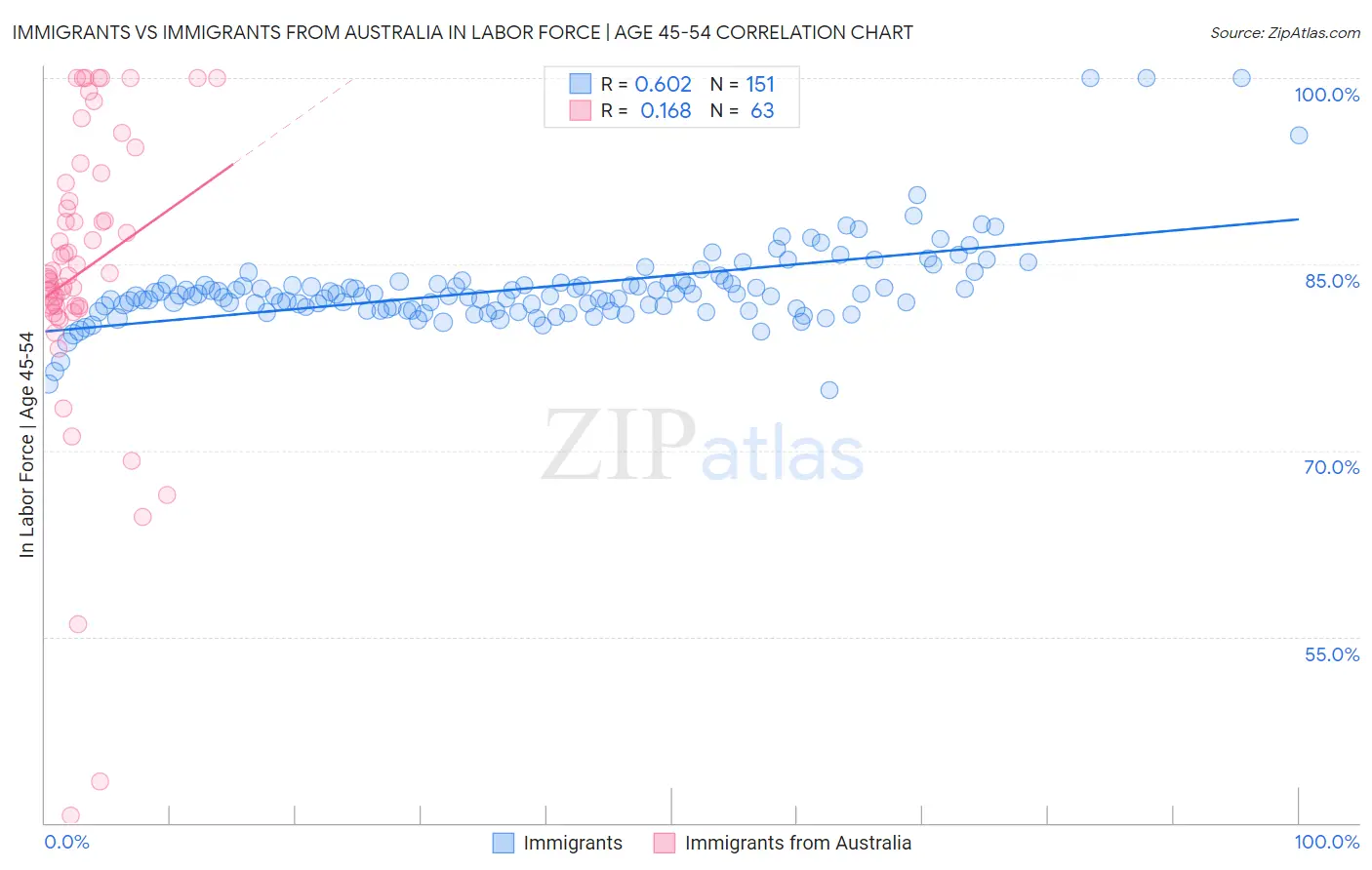 Immigrants vs Immigrants from Australia In Labor Force | Age 45-54
