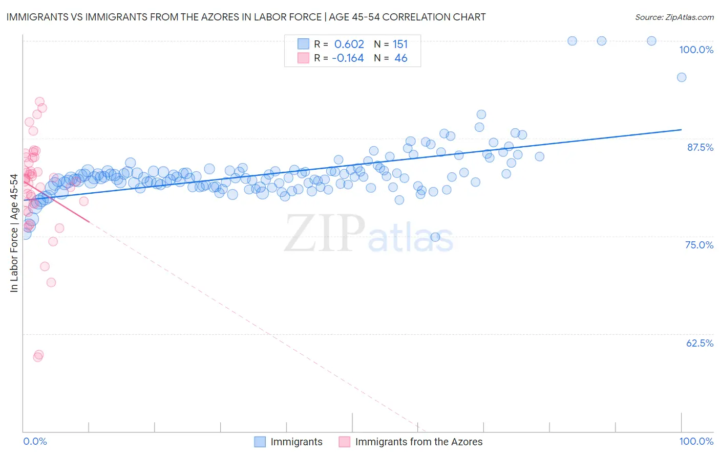 Immigrants vs Immigrants from the Azores In Labor Force | Age 45-54