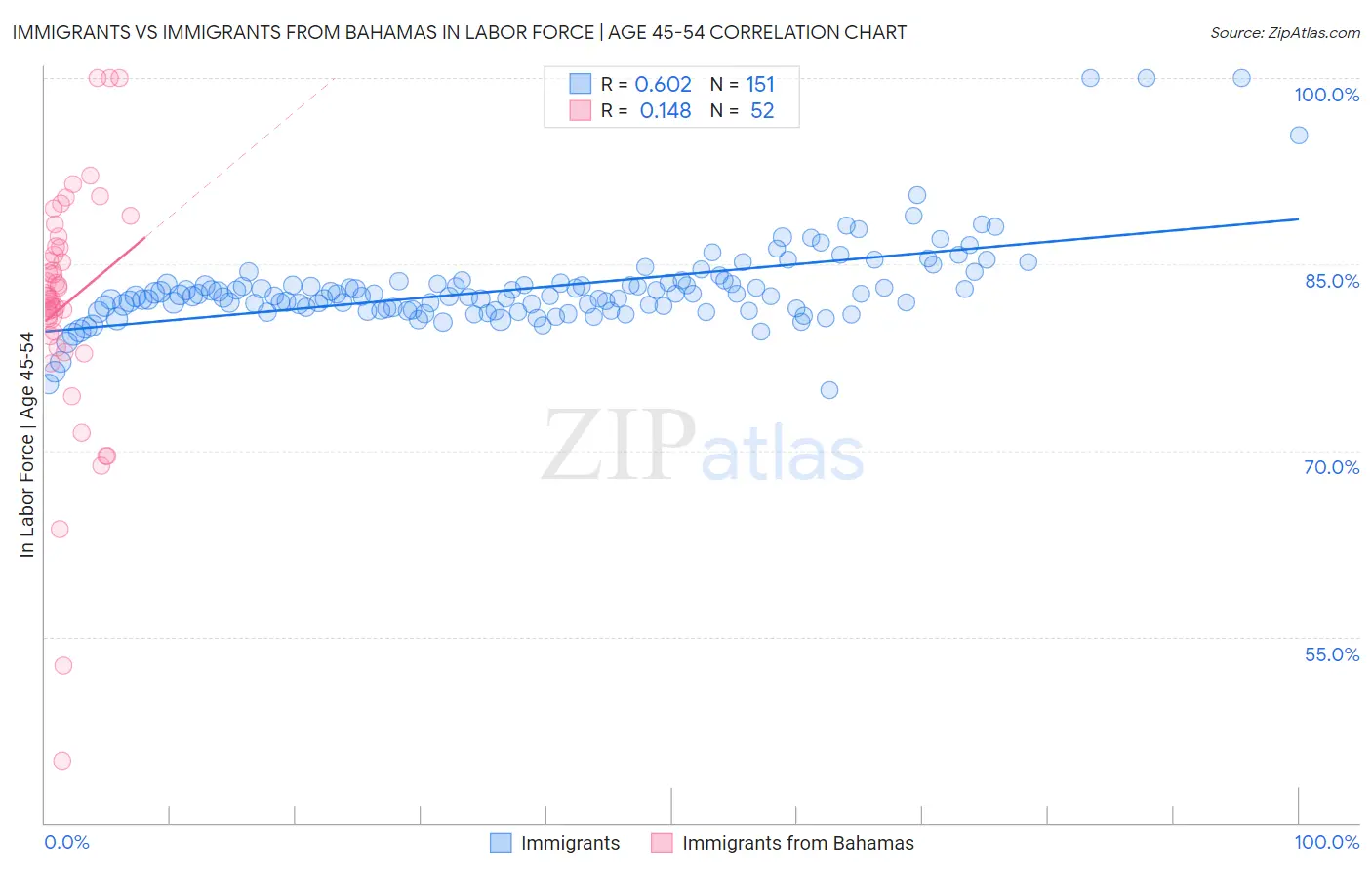 Immigrants vs Immigrants from Bahamas In Labor Force | Age 45-54