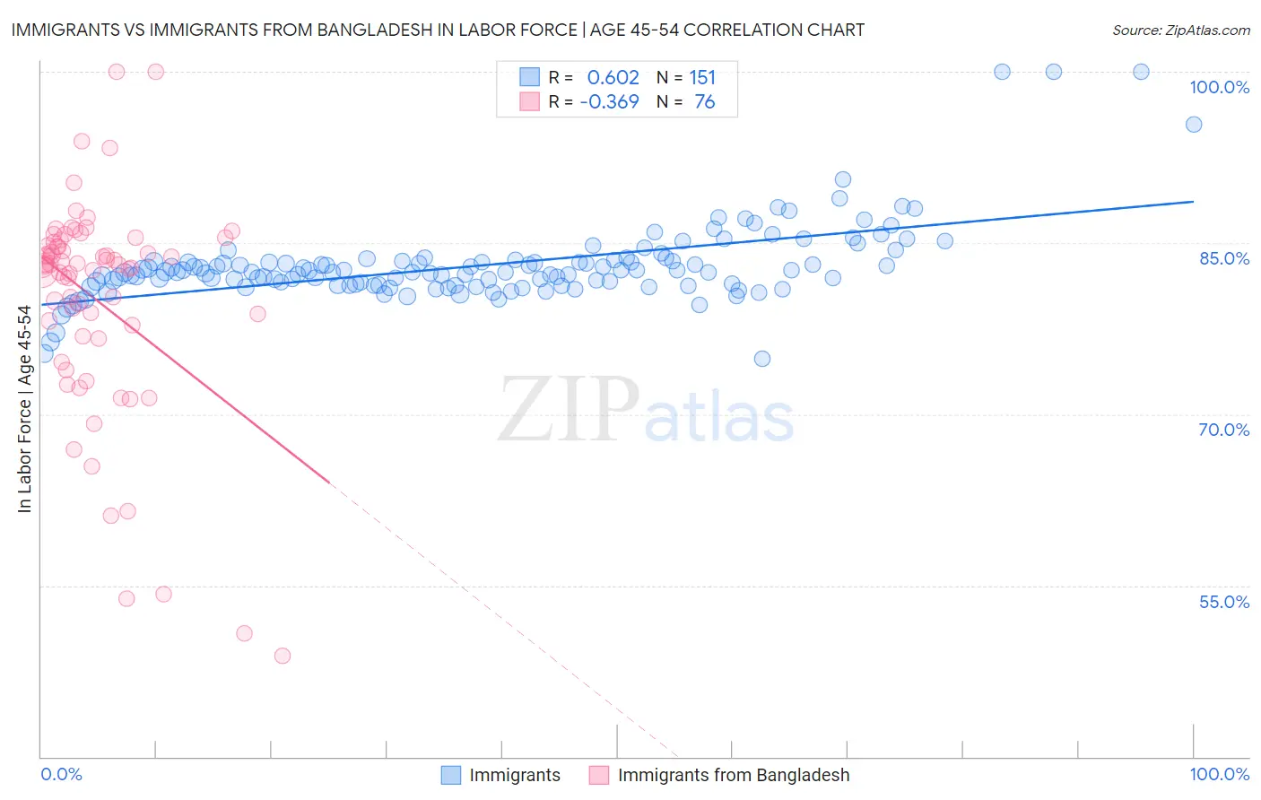 Immigrants vs Immigrants from Bangladesh In Labor Force | Age 45-54