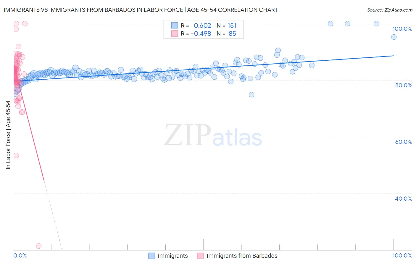 Immigrants vs Immigrants from Barbados In Labor Force | Age 45-54