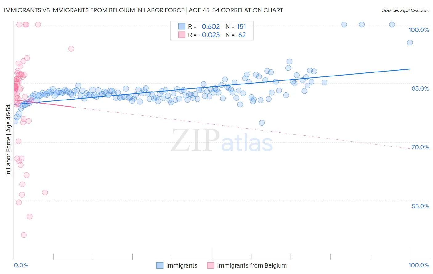 Immigrants vs Immigrants from Belgium In Labor Force | Age 45-54
