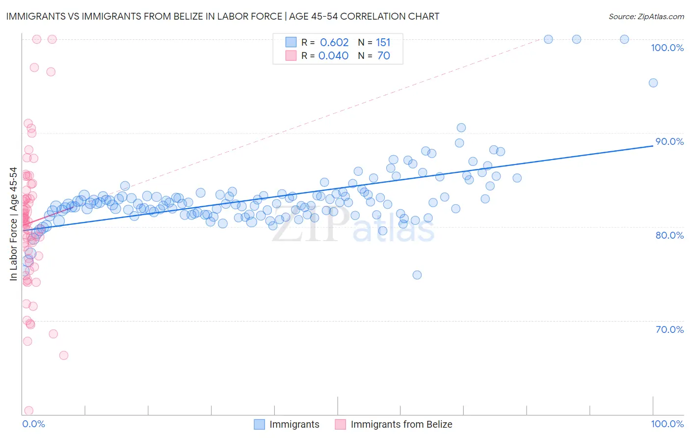 Immigrants vs Immigrants from Belize In Labor Force | Age 45-54