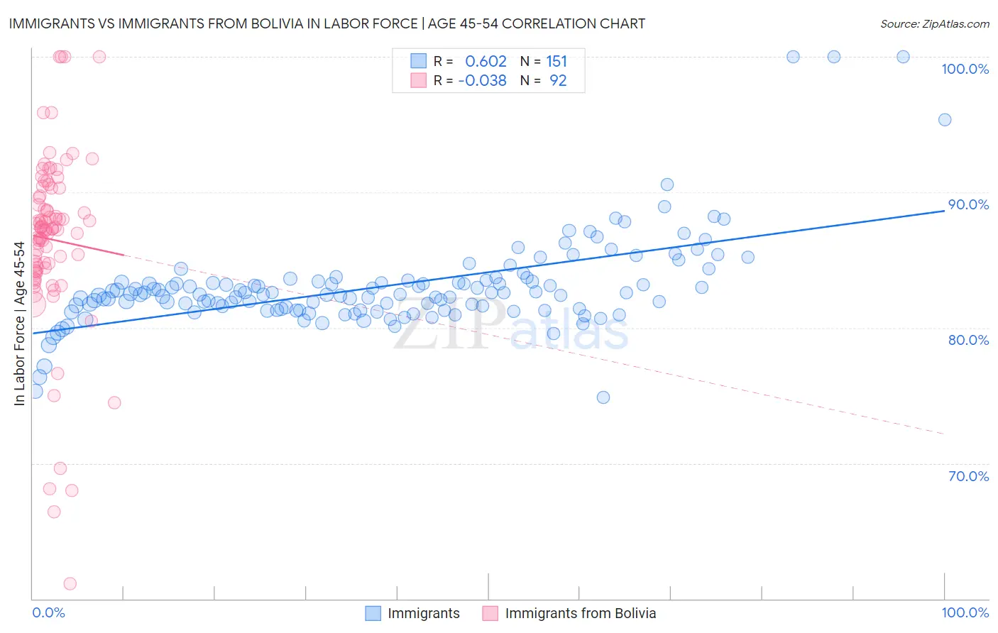 Immigrants vs Immigrants from Bolivia In Labor Force | Age 45-54