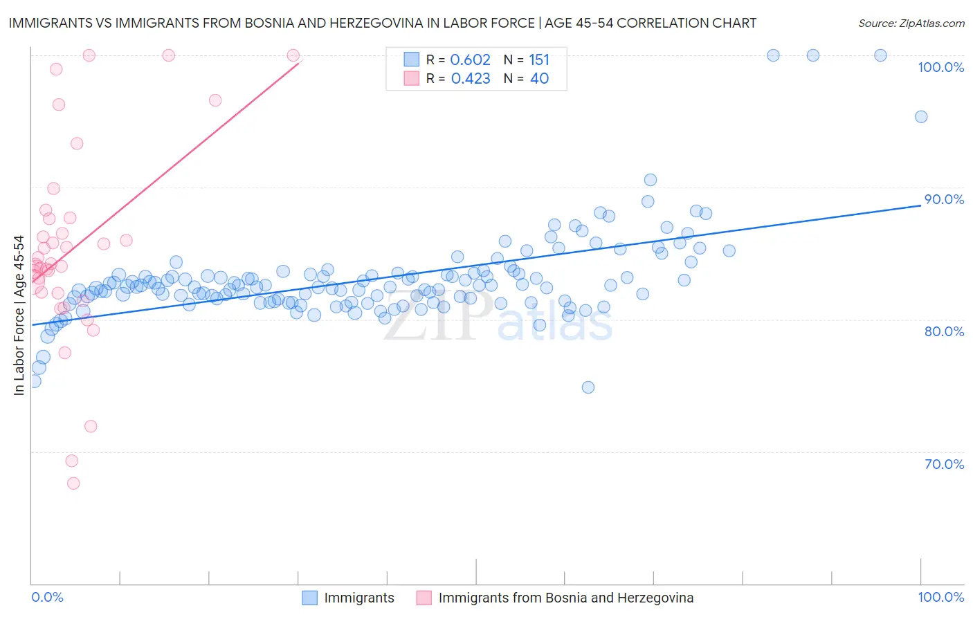Immigrants vs Immigrants from Bosnia and Herzegovina In Labor Force | Age 45-54