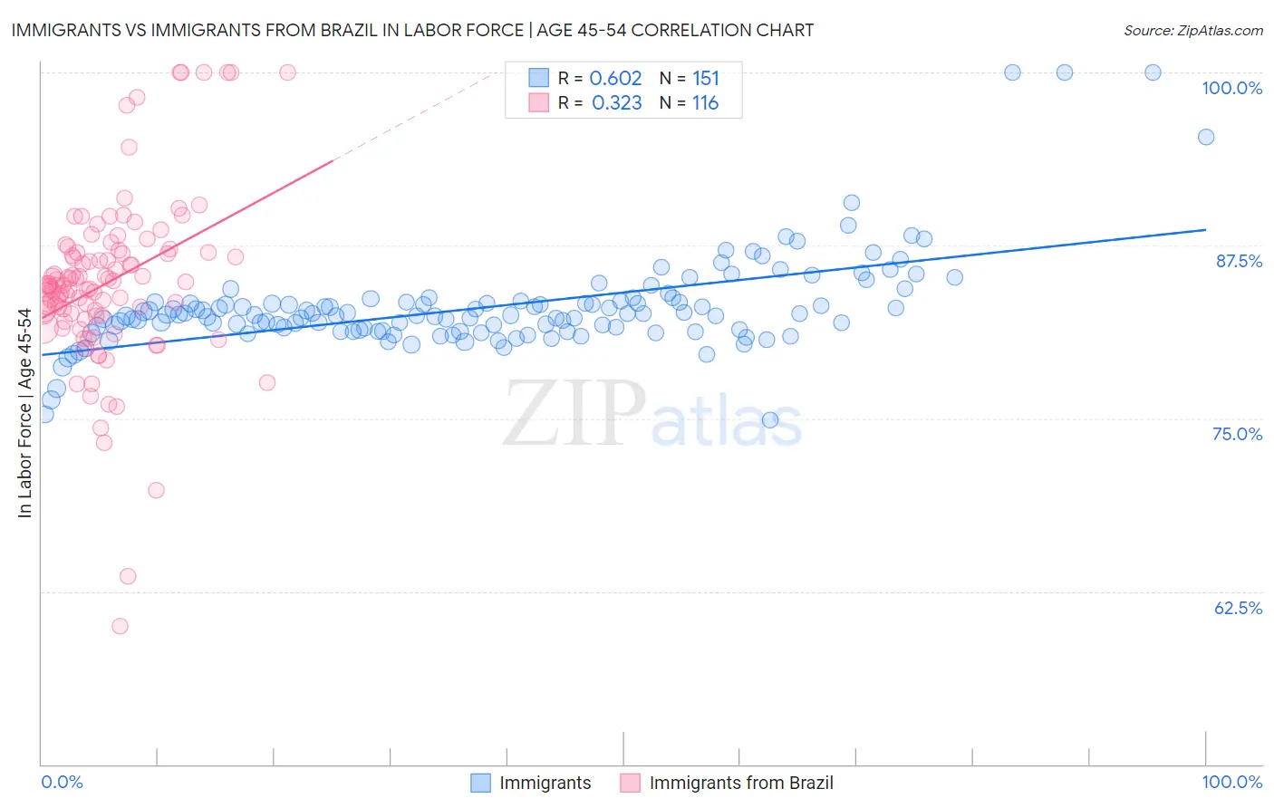 Immigrants vs Immigrants from Brazil In Labor Force | Age 45-54