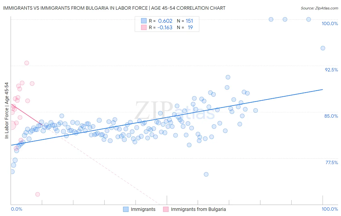 Immigrants vs Immigrants from Bulgaria In Labor Force | Age 45-54