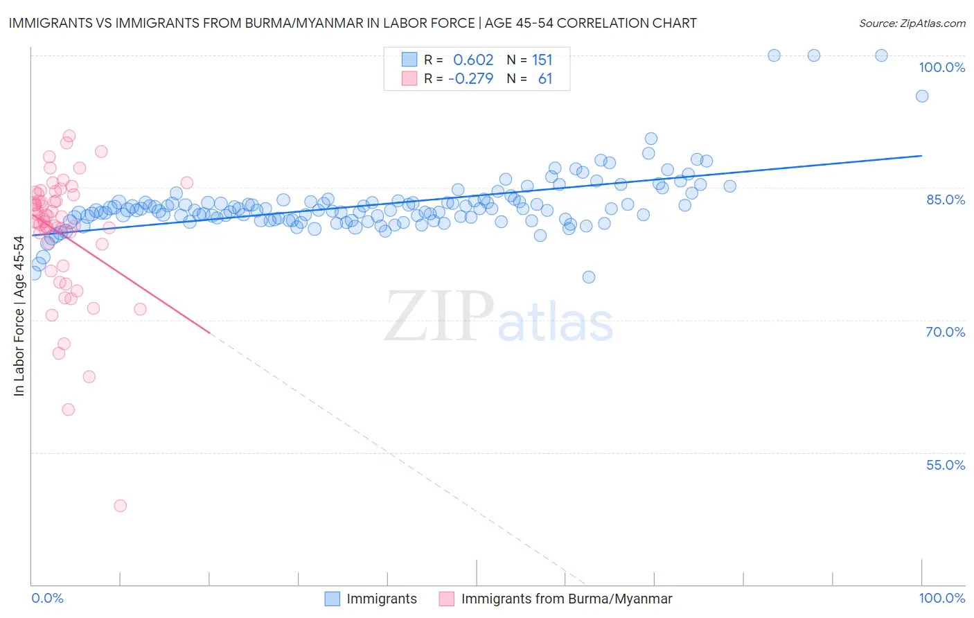 Immigrants vs Immigrants from Burma/Myanmar In Labor Force | Age 45-54