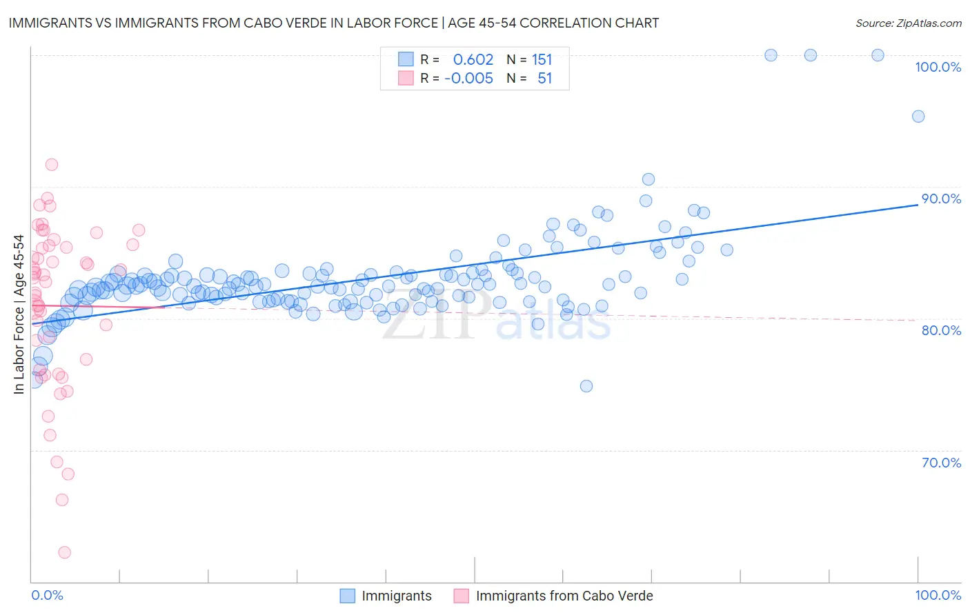 Immigrants vs Immigrants from Cabo Verde In Labor Force | Age 45-54