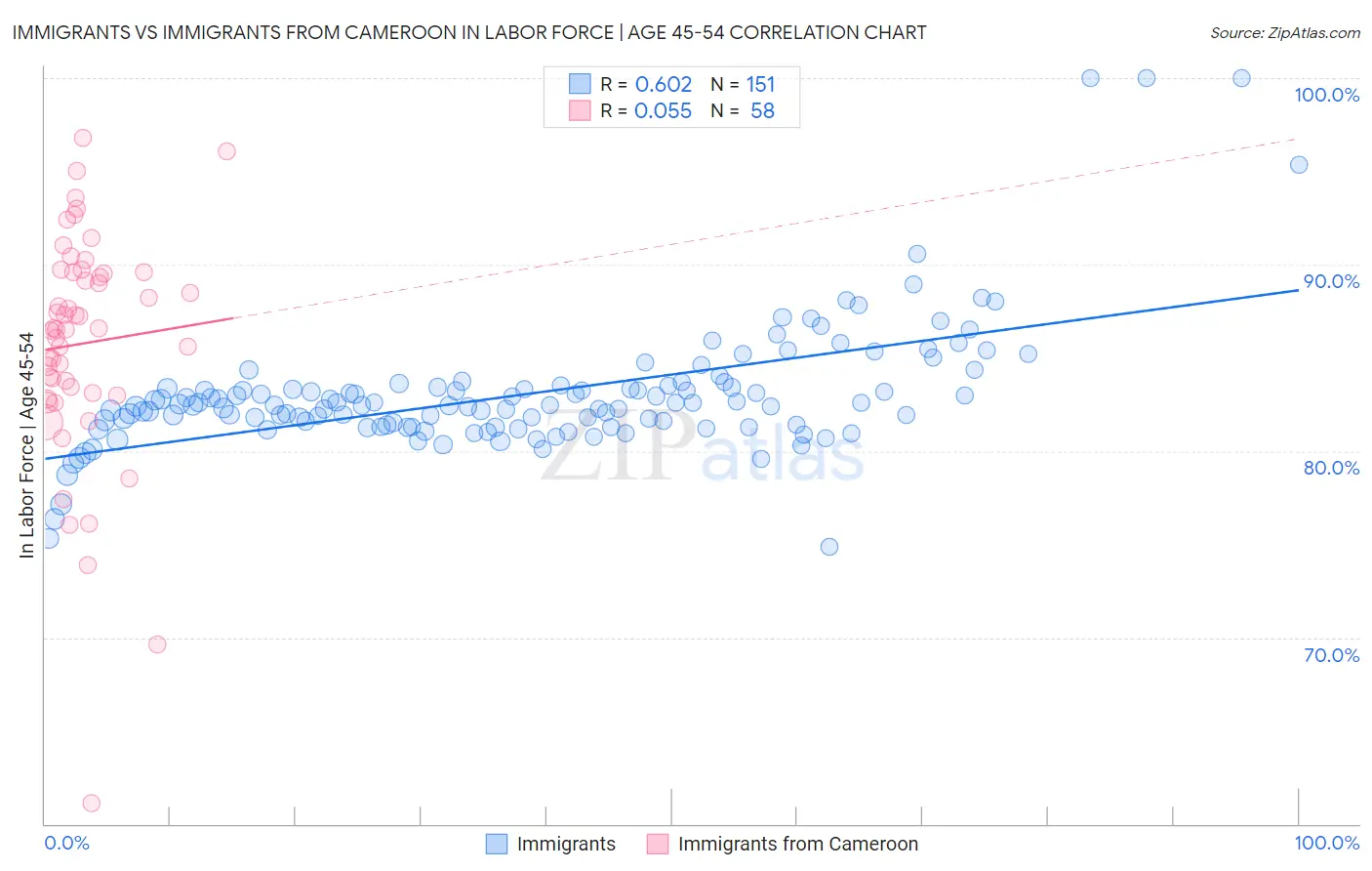 Immigrants vs Immigrants from Cameroon In Labor Force | Age 45-54
